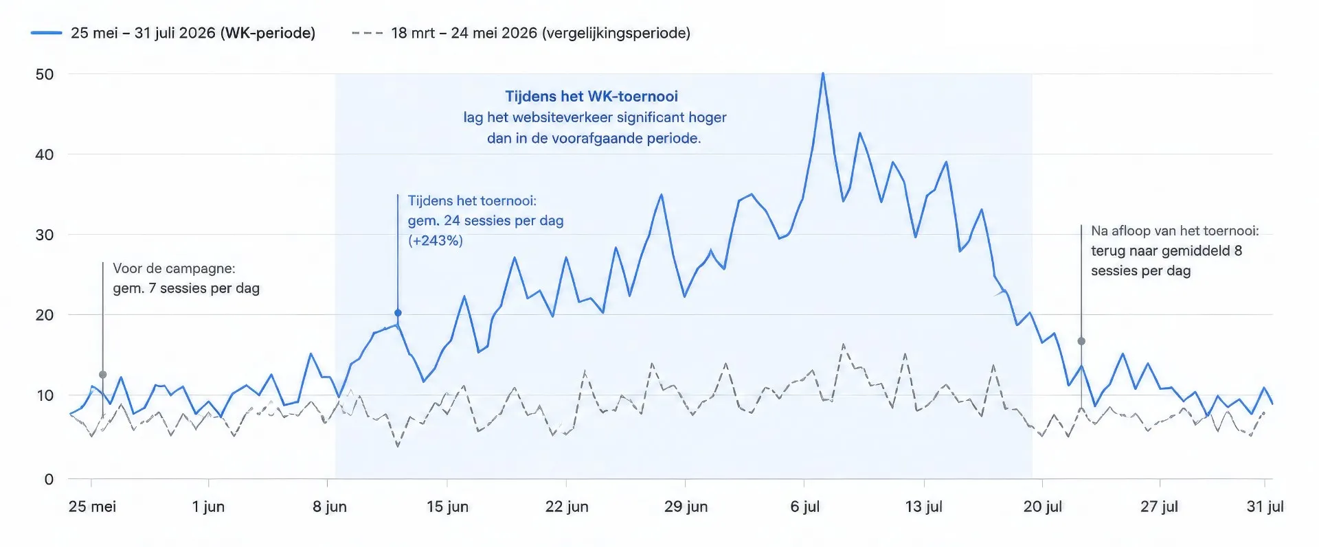 Sessieanalyse tijdens het WK 2026